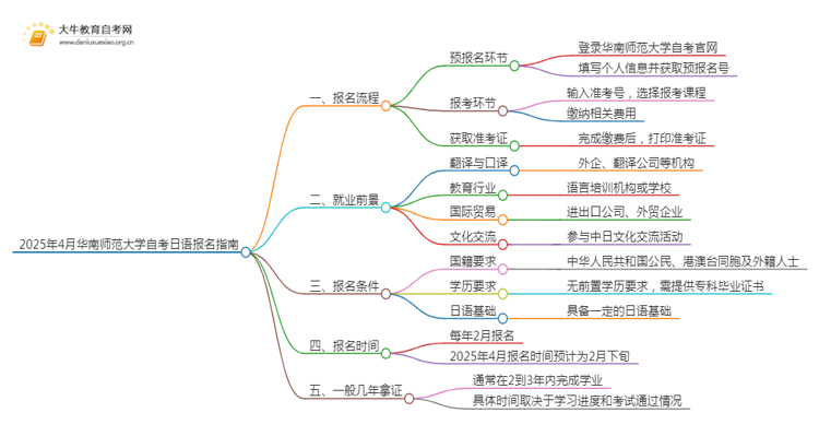 2025年4月华南师范大学自考日语报名指南思维导图