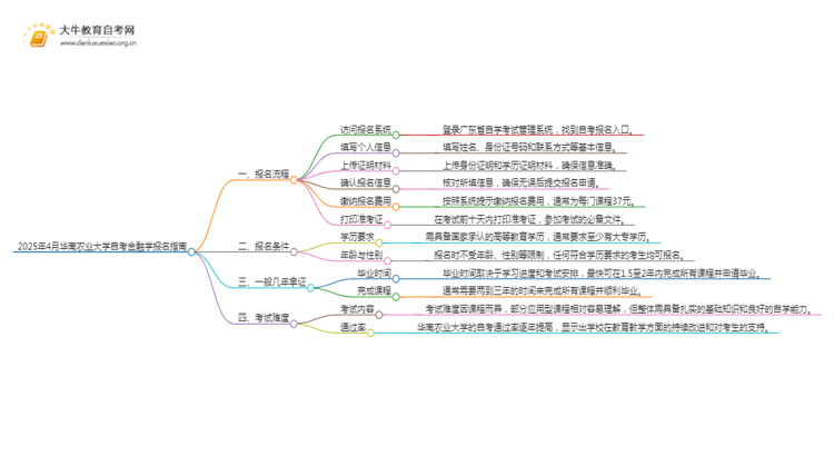 2025年4月华南农业大学自考金融学报名指南思维导图