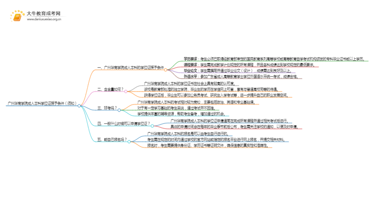 广州华商学院成人本科学位证授予条件（须知）思维导图