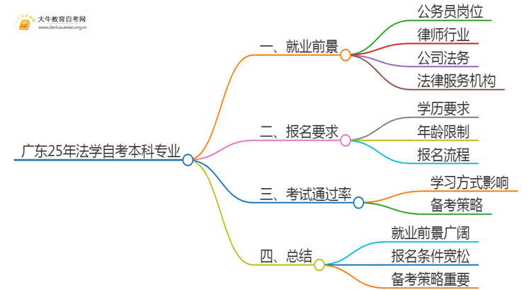 广东25年法学自考本科专业就业前景如何？思维导图