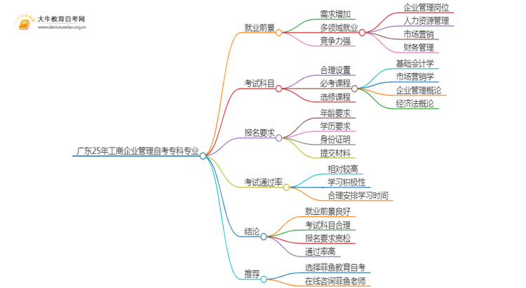 广东25年工商企业管理自考专科专业就业前景如何？思维导图