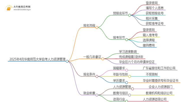 2025年4月华南师范大学自考人力资源管理报名指南思维导图