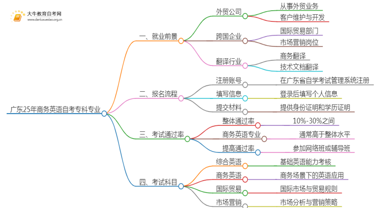 广东25年商务英语自考专科专业就业前景如何？思维导图