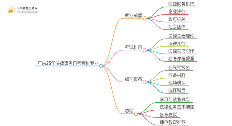 广东25年法律事务自考专科专业就业前景如何？思维导图