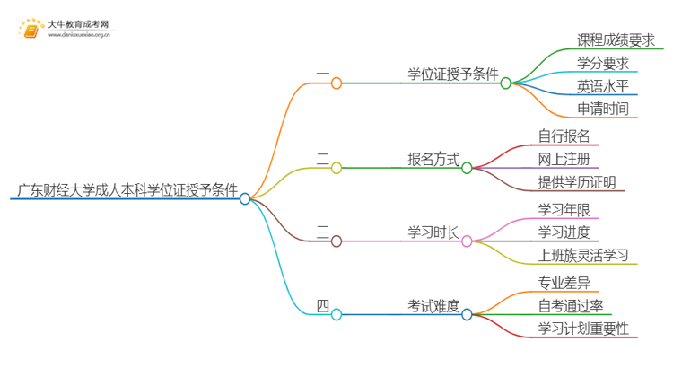 广东财经大学成人本科学位证授予条件（须知）思维导图