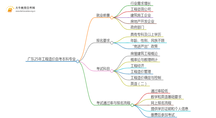 广东25年工程造价自考本科专业就业前景如何？思维导图