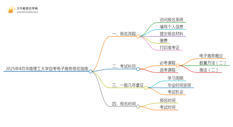 2025年4月华南理工大学自考电子商务报名指南思维导图