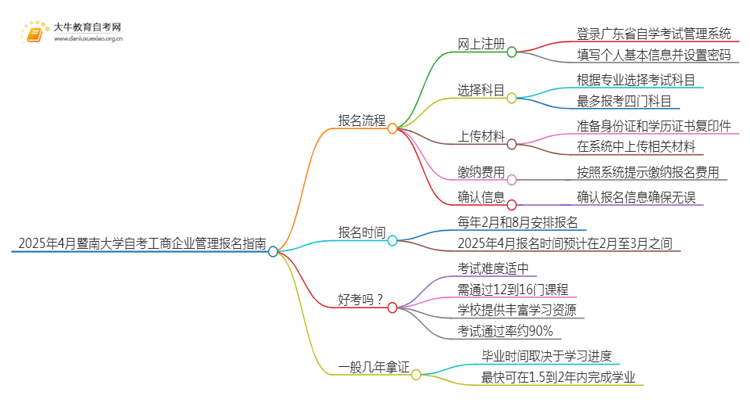 2025年4月暨南大学自考工商企业管理报名指南思维导图