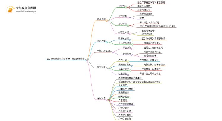 2025年4月深圳大学自考广告设计与制作报名指南思维导图