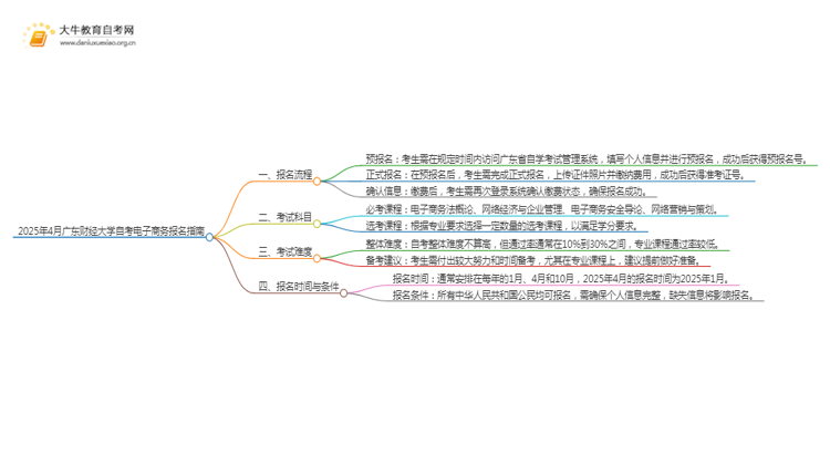 2025年4月广东财经大学自考电子商务报名指南思维导图