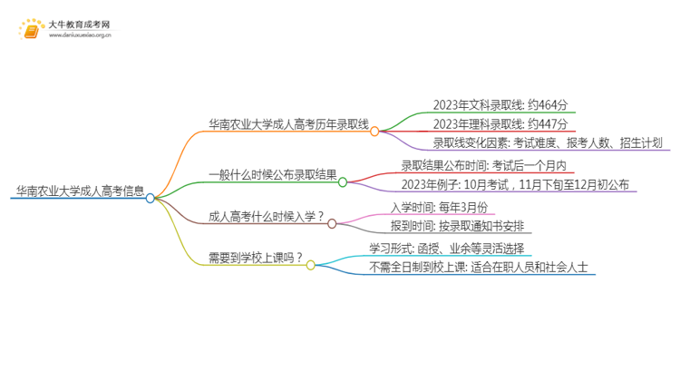 华南农业大学成人高考历年录取线是多少思维导图