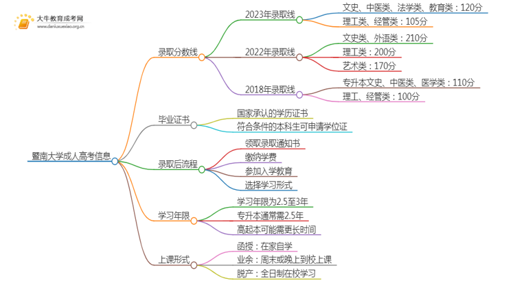 暨南大学成人高考历年录取线是多少思维导图