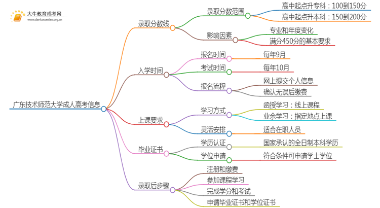 广东技术师范大学成人高考历年录取线是多少思维导图