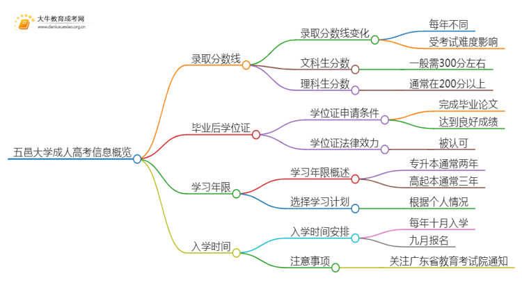 五邑大学成人高考历年录取线是多少思维导图