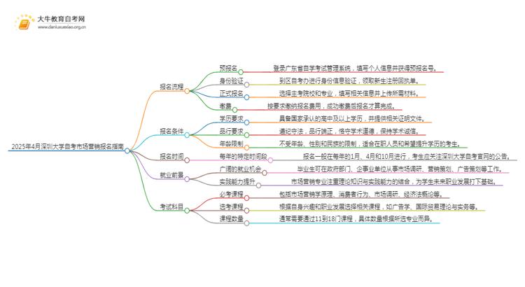 2025年4月深圳大学自考市场营销报名指南思维导图