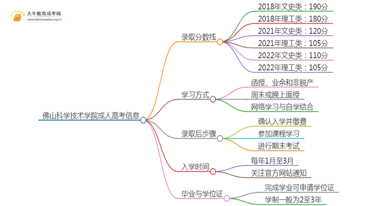 佛山科学技术学院成人高考历年录取线是多少思维导图