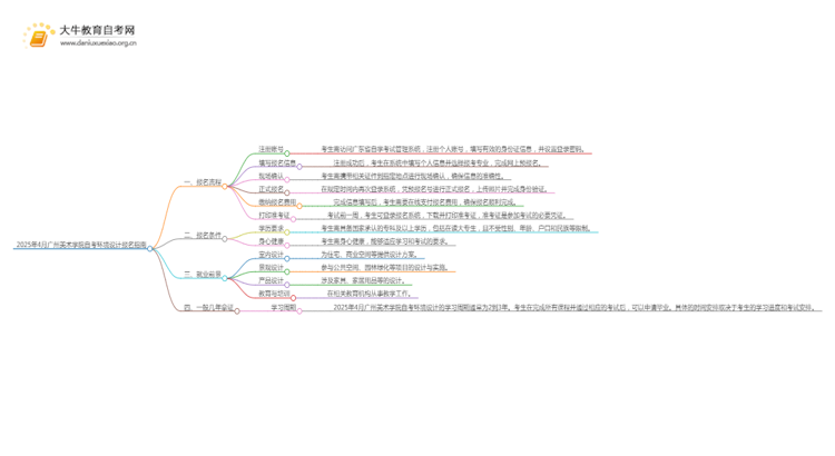 2025年4月广州美术学院自考环境设计报名指南思维导图