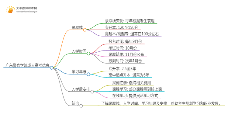 广东警官学院成人高考历年录取线是多少思维导图