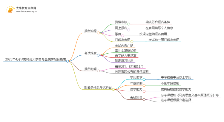 2025年4月华南师范大学自考金融学报名指南思维导图