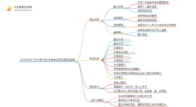 2025年4月广东外语外贸大学自考应用日语报名指南思维导图