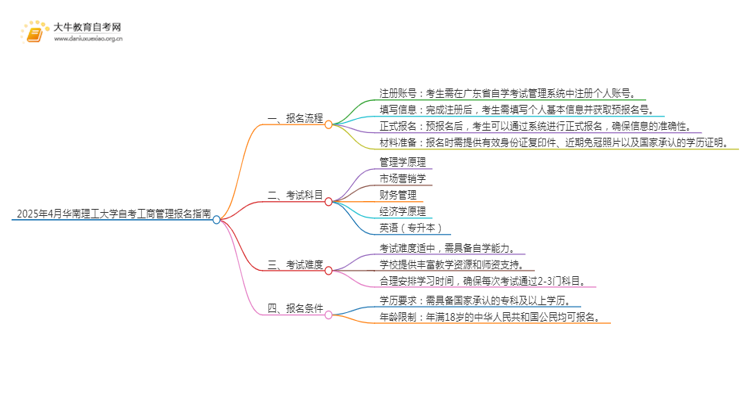 2025年4月华南理工大学自考工商管理报名指南思维导图