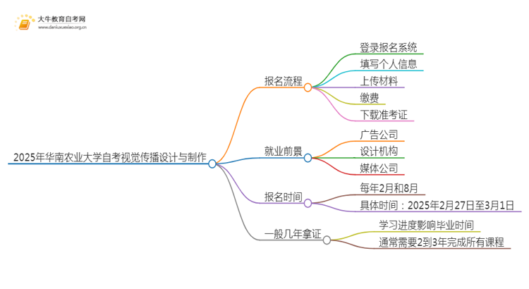 2025年4月华南农业大学自考视觉传播设计与制作报名指南思维导图