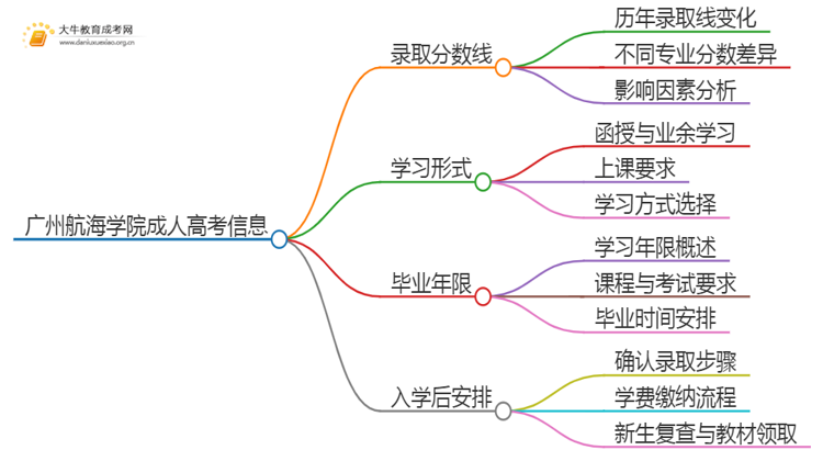 广州航海学院成人高考历年录取线是多少思维导图