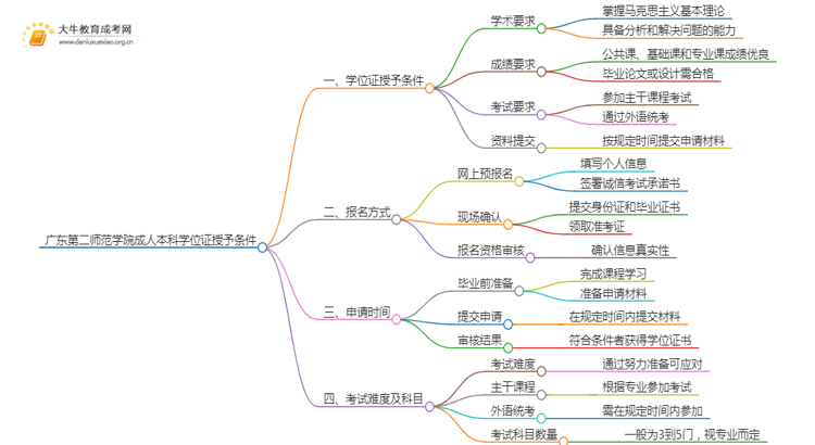 广东第二师范学院成人本科学位证授予条件（须知）思维导图