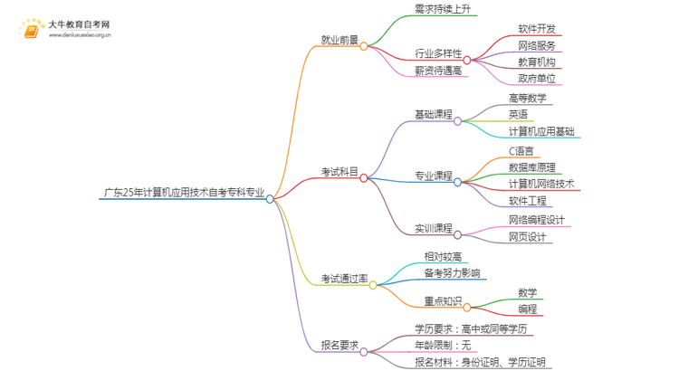 广东25年计算机应用技术自考专科专业就业前景如何？思维导图