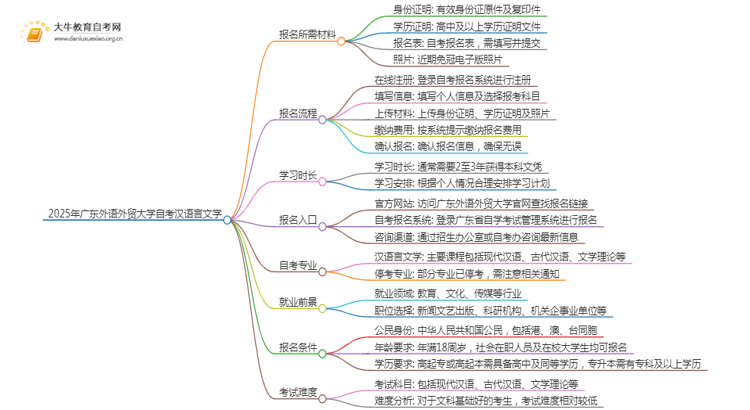 2025年4月广东外语外贸大学自考汉语言文学报名指南思维导图