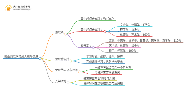 韩山师范学院成人高考历年录取线是多少思维导图