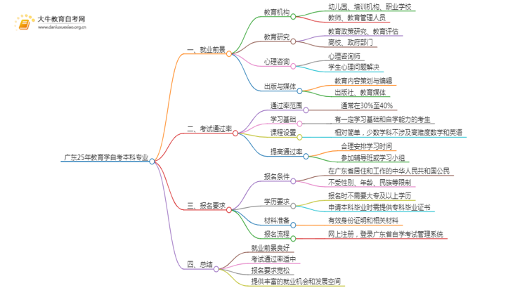 广东25年教育学自考本科专业就业前景如何？思维导图