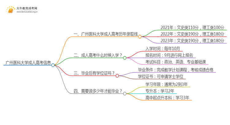 广州医科大学成人高考历年录取线是多少思维导图