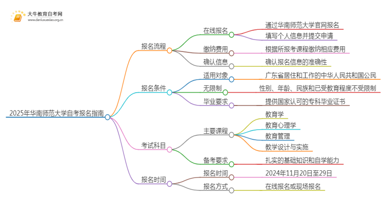 2025年4月华南师范大学自考教育学报名指南思维导图