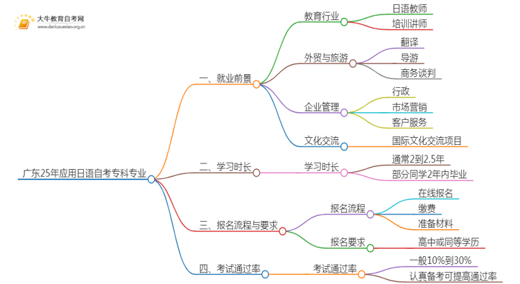 广东25年应用日语自考专科专业就业前景如何？思维导图