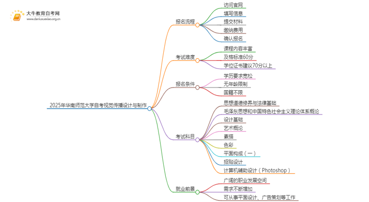 2025年4月华南师范大学自考视觉传播设计与制作报名指南思维导图