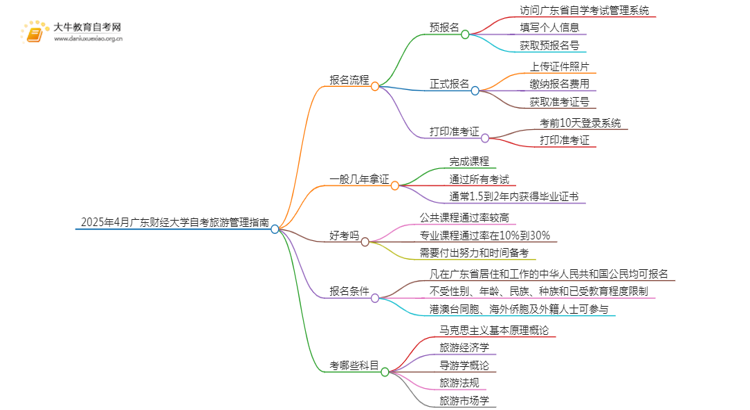 2025年4月广东财经大学自考旅游管理报名指南思维导图