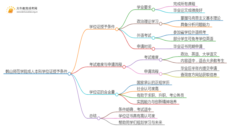 韩山师范学院成人本科学位证授予条件（须知）思维导图