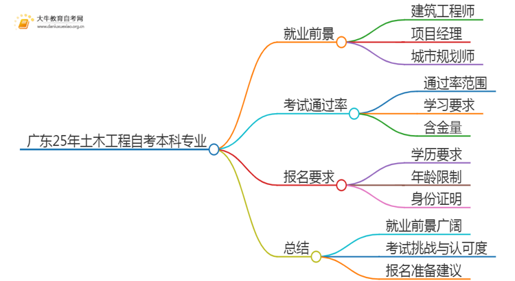 广东25年土木工程自考本科专业就业前景如何？思维导图