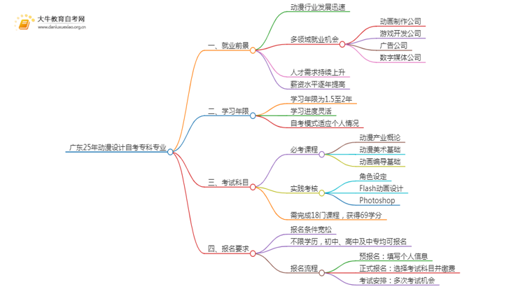 广东25年动漫设计自考专科专业就业前景如何？思维导图