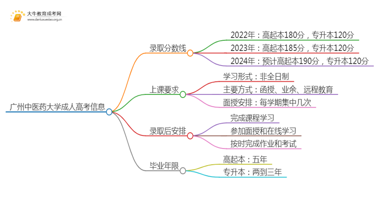 广州中医药大学成人高考历年录取线是多少思维导图