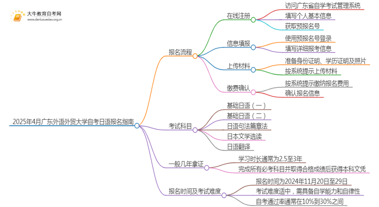 2025年4月广东外语外贸大学自考日语报名指南思维导图