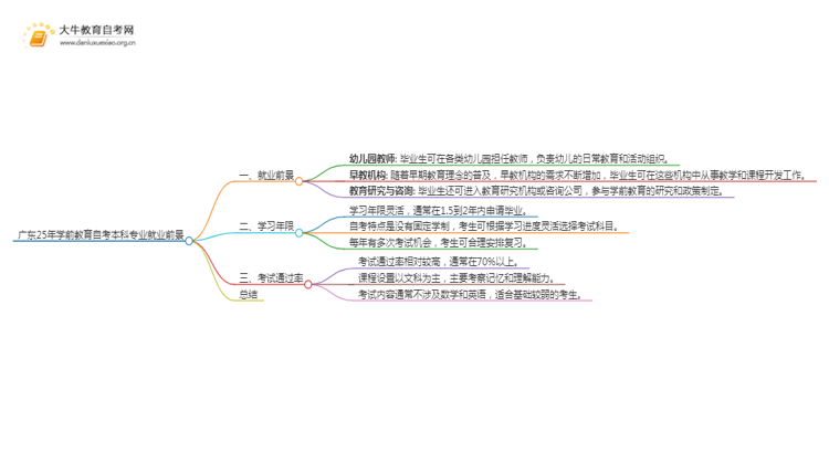 广东25年学前教育自考本科专业就业前景如何？思维导图