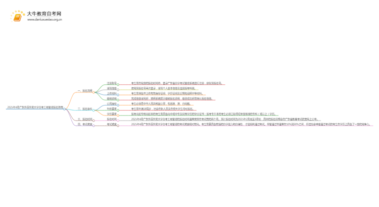 2025年4月广东外语外贸大学自考工商管理报名指南思维导图