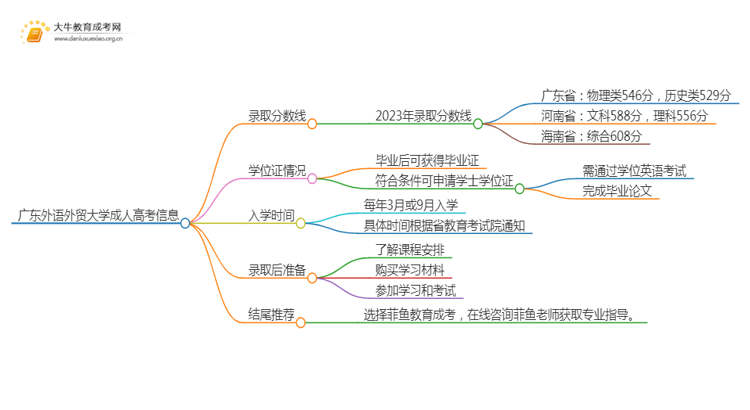 广东外语外贸大学成人高考历年录取线是多少思维导图