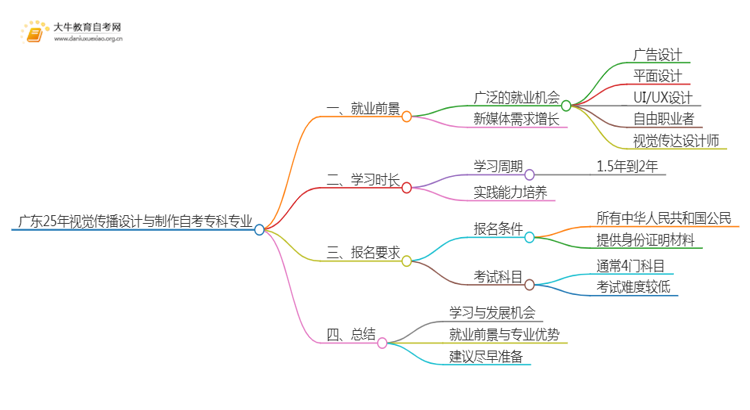 广东25年视觉传播设计与制作自考专科专业就业前景如何？思维导图