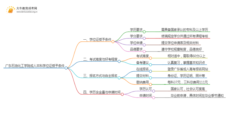 广东石油化工学院成人本科学位证授予条件（须知）思维导图