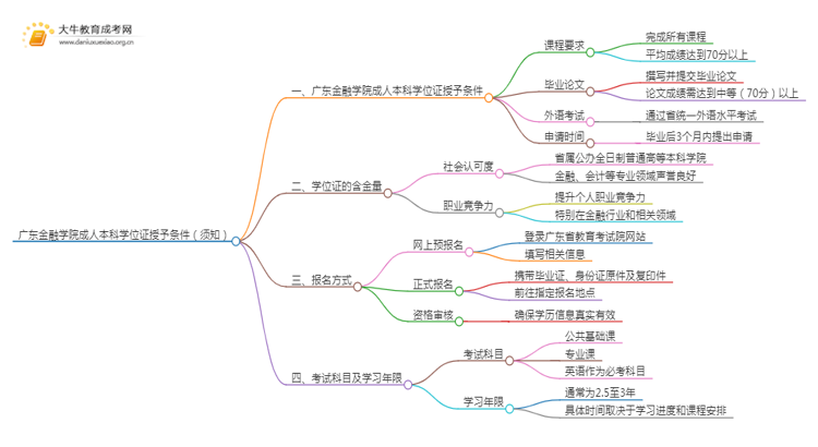 广东金融学院成人本科学位证授予条件（须知）思维导图