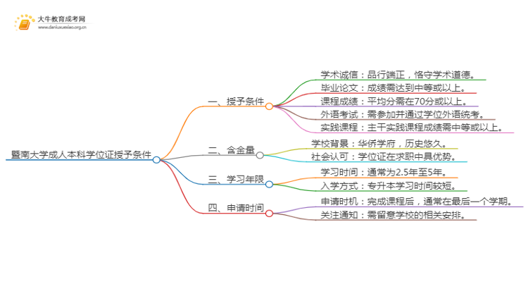 暨南大学成人本科学位证授予条件（须知）思维导图