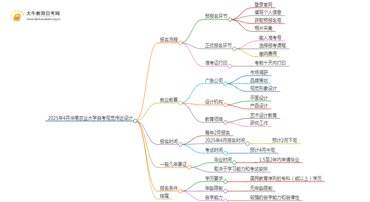 2025年4月华南农业大学自考视觉传达设计报名指南思维导图